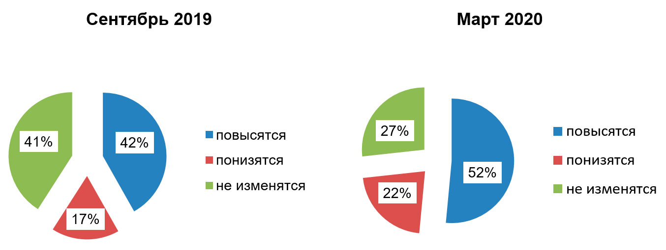 Потребительские ожидания в России. Как изменятся цены на мебель