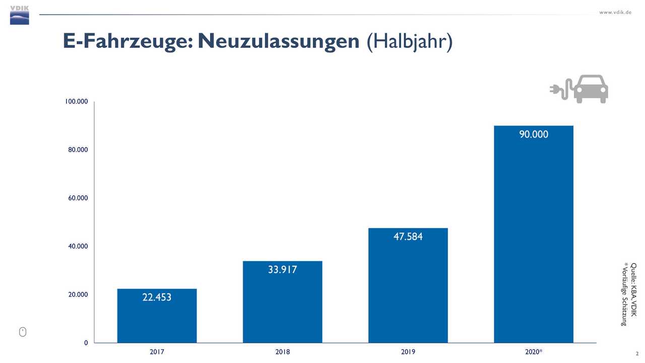 Germany statistics. Рост продаж электромобилей. Доля электромобилей в мире в 2020. Рост продаж электрокаров. Статистика продаж электромобилей в мире в 2020 году.