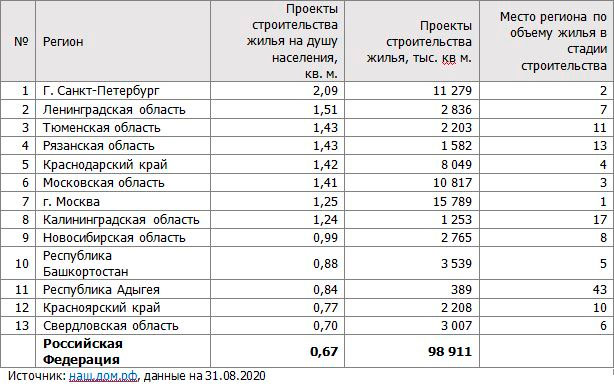 Следующий регион. Объем строительства по регионам. Объемы строительства жилья по регионам РФ В. Регионы по строительству жилья. Объем строительства в субъектах РФ.