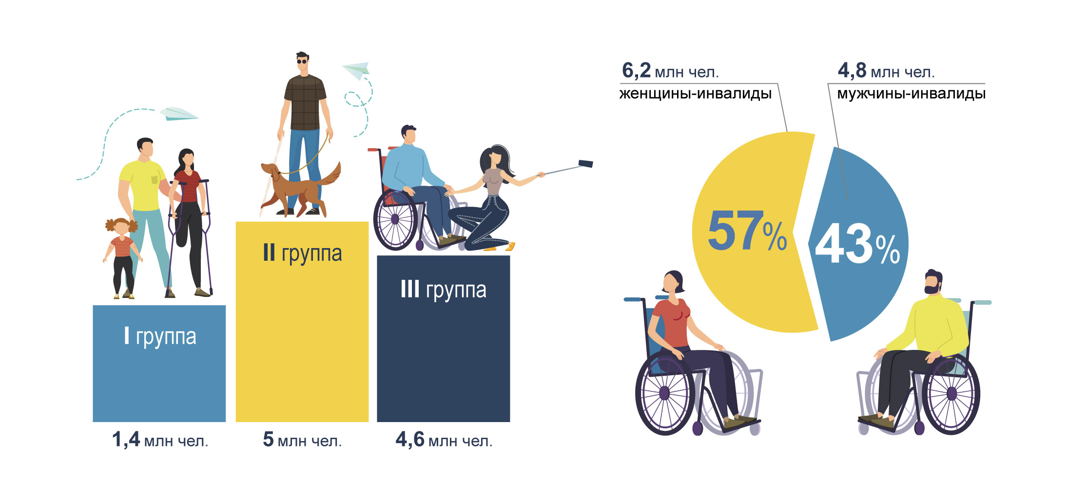 Пенсия детства 2024. Численность инвалидов в России на 2022. Статистика инвалидов в России 2022. Пенсионное обеспечение инвалидов в РФ. Количество инвалидов в России 2022.