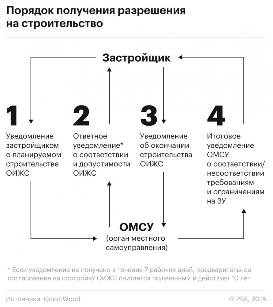 Схема получения разрешения на строительство