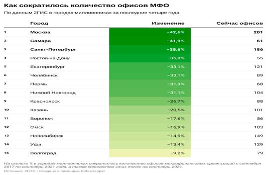 Количество точек выдачи микрокредитов в Москве сократилось на 43%