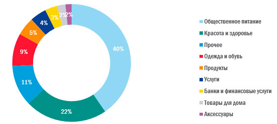 Структура арендаторов на Патриарших прудах, % (от общего количества арендаторов)
