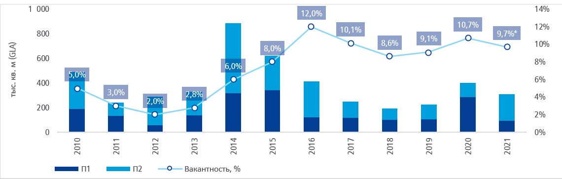 Открытие торговых площадей и динамика вакантности в профессиональных ТРЦ Москвы и городов-спутников, 2010‒2021 гг.