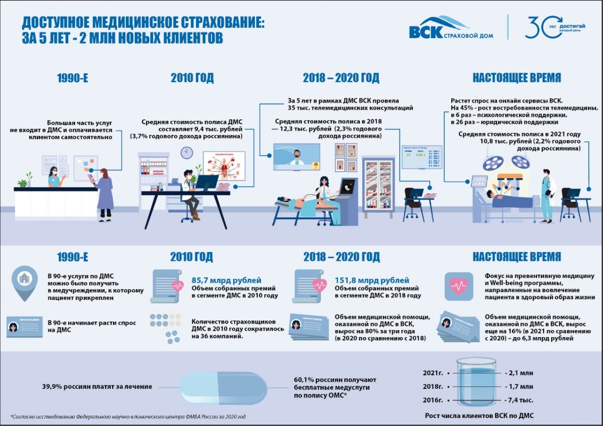 Доступное Медицинское Страхование: за 5 лет — 2 млн новых клиентов -  Строительные СНИПы, ГОСТы, сметы, ЕНиР,