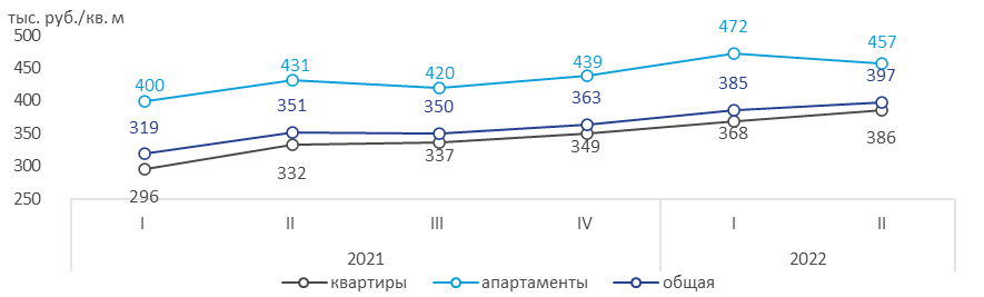 Динамика 2022. Динамика рынка недвижимости. Динамика рынка жилья 2022. Динамика цен на недвижимость в Москве 2022. Динамика роста цен на недвижимость.