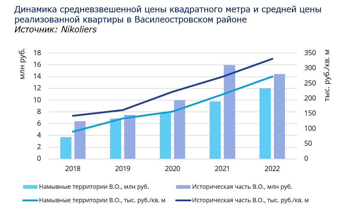 Плюс 200 процентов: как изменились цены в новостройках Васильевского острова за пять лет