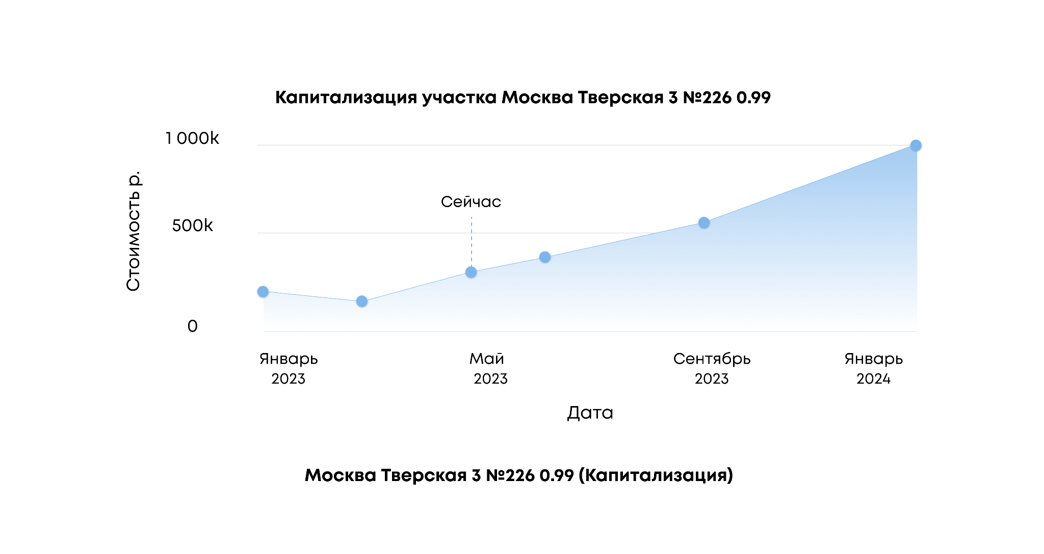 Инвестиции надежные проекты