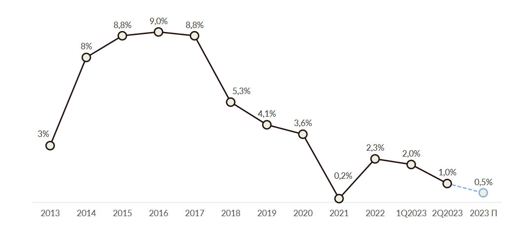 Анализ рынка складской недвижимости 2023