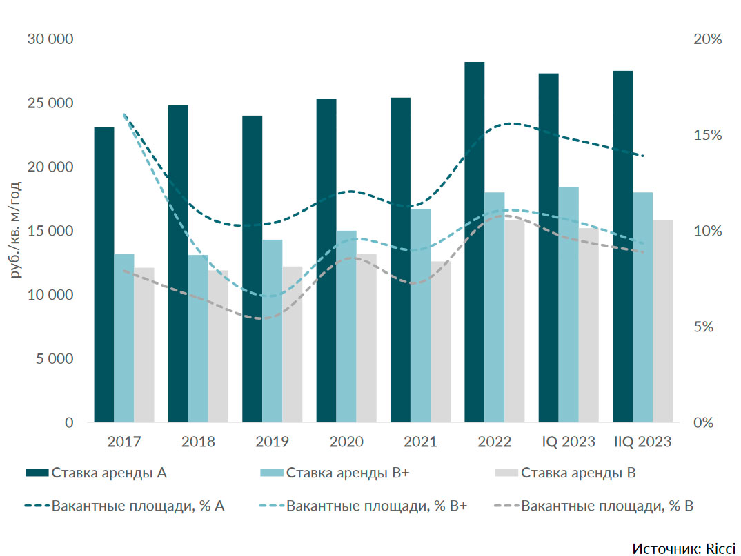 Рынок недвижимости москвы 2023. Москва динамика цен на офисную недвижимость. Категории офисной недвижимости.