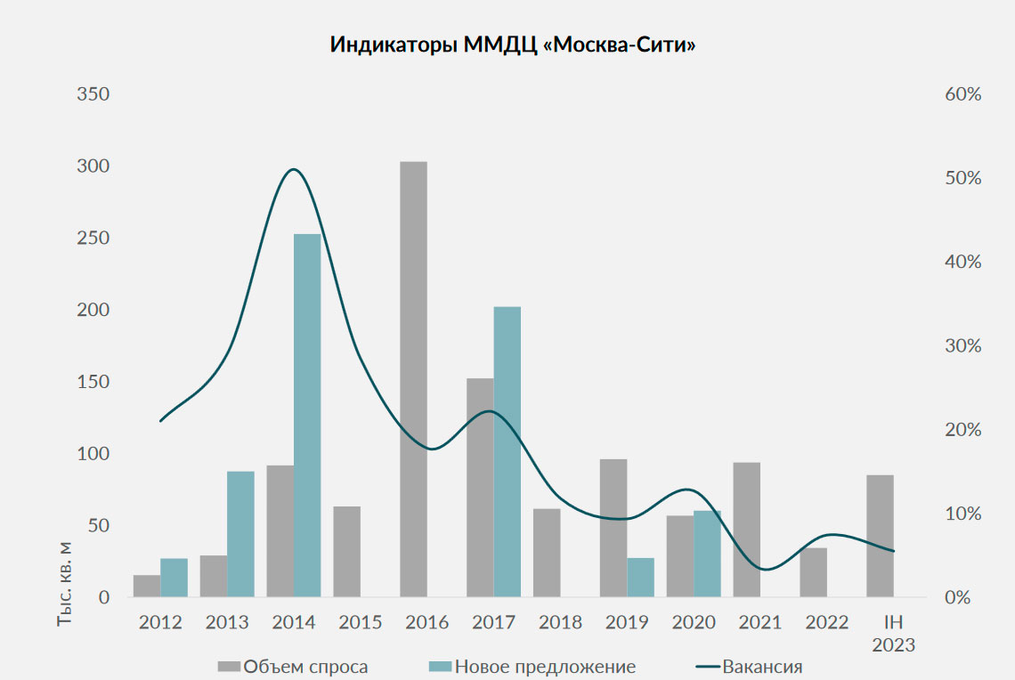 Рынок недвижимости москвы 2023. Москва динамика цен на офисную недвижимость.