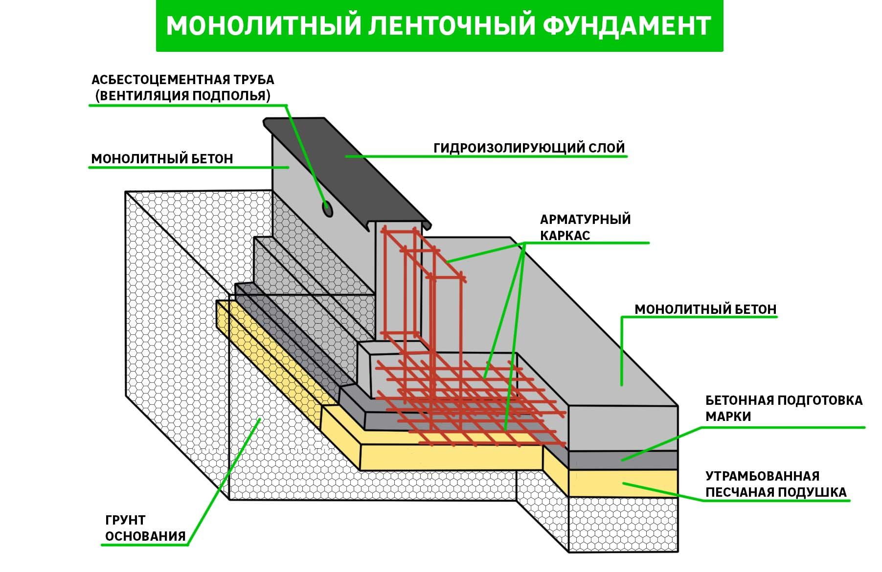 Чем хорош ленточный фундамент и как его правильно залить - Строительные  СНИПы, ГОСТы, сметы, ЕНиР,