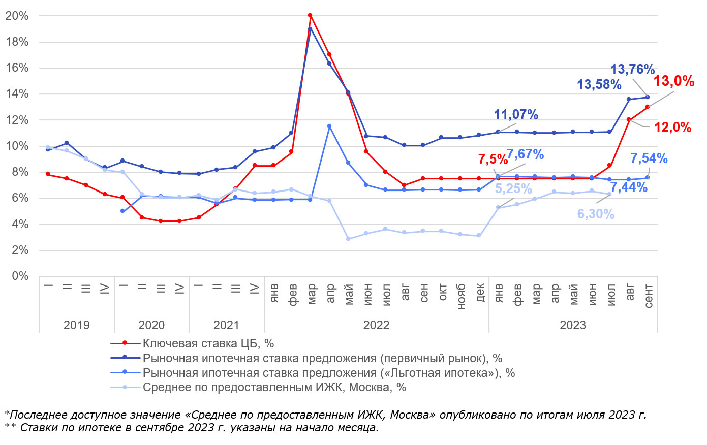Динамика ключевой ставки. Динамика ключевой ставки ЦБ РФ по месяцам.