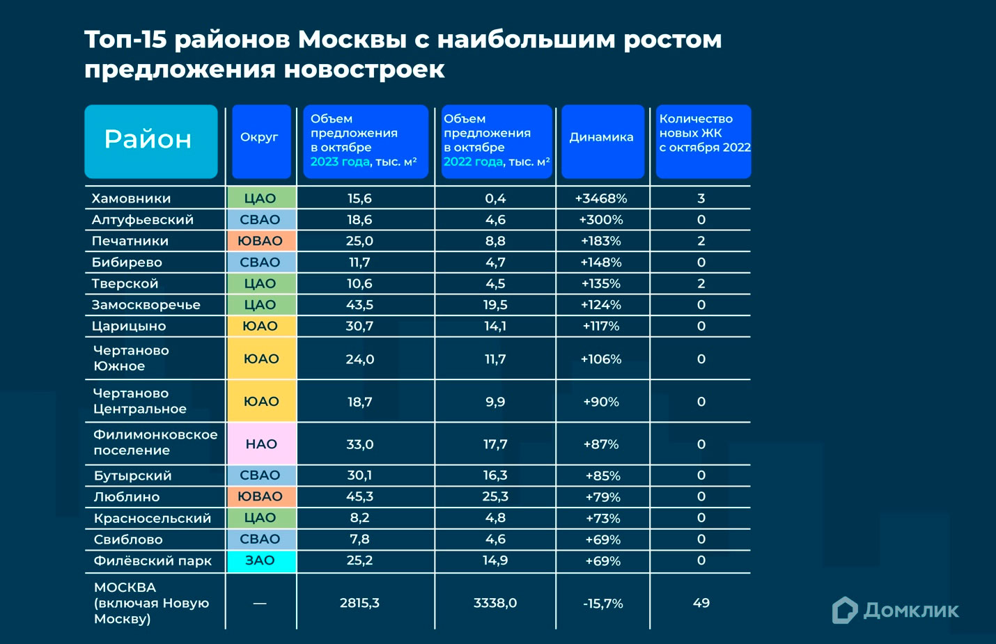 Топ-15 районов Москвы с наибольшим ростом предложения новостроек