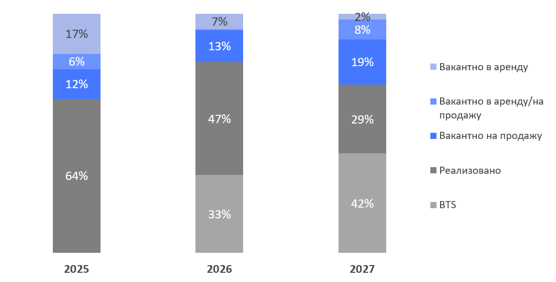 Доля pre-lease/pre-sale в строящихся зданиях 2025-2027 гг.