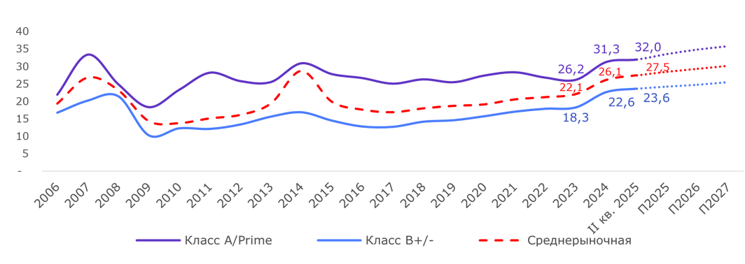 Динамика ставок аренды* по всему рынку по классам, тыс. руб
