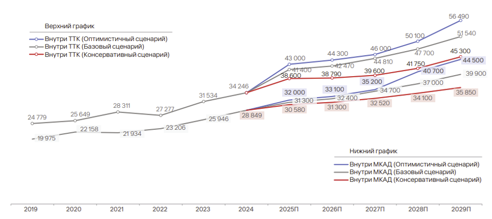 Средневзвешенная ставка аренды*, руб./кв. м/год