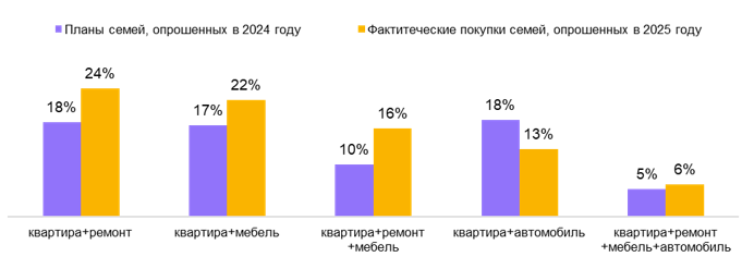 Крупные покупки семей