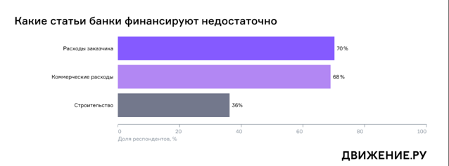 На что девелоперам не хватает средств