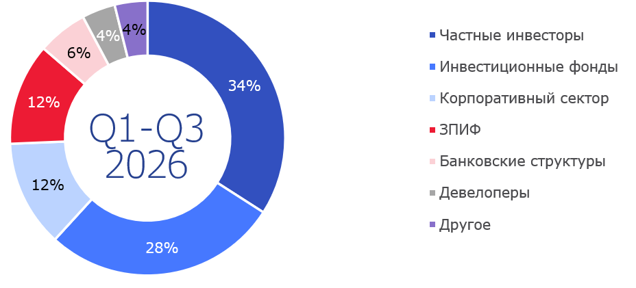 Структура инвестиций в коммерческую недвижимость по типу покупателей